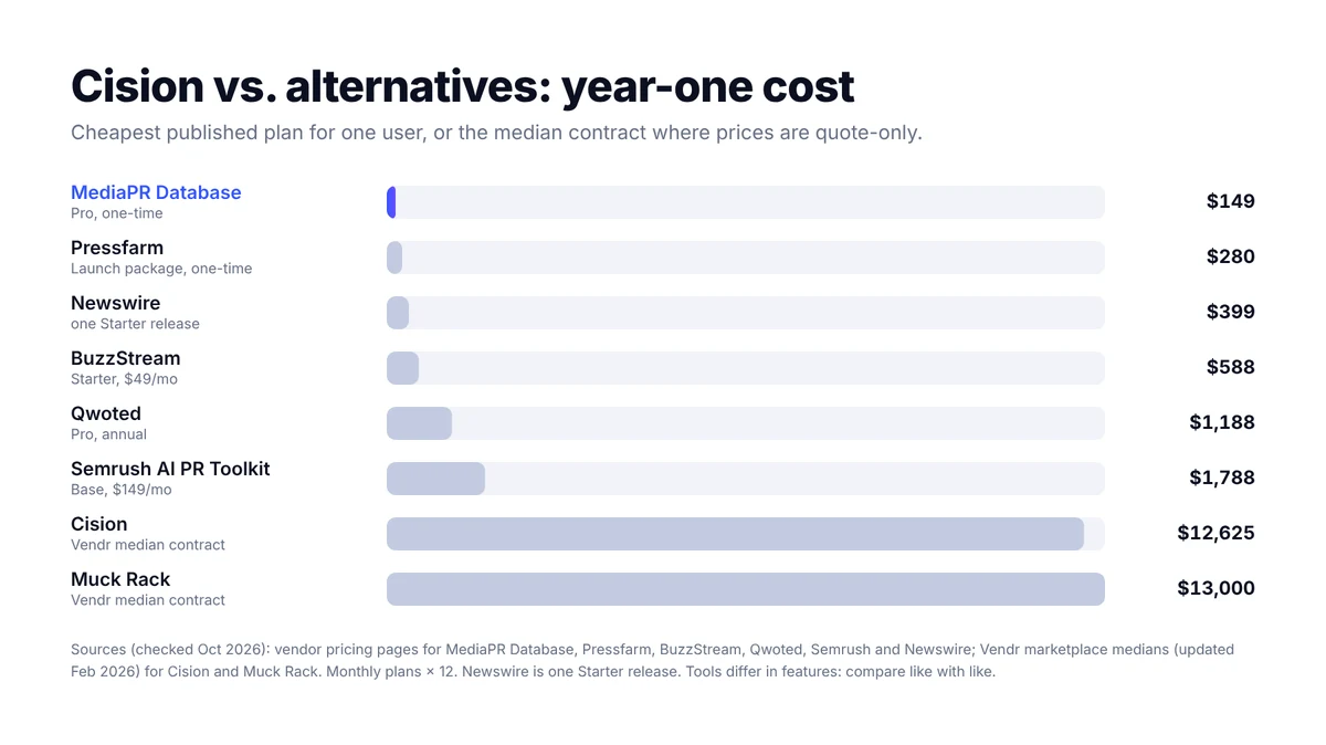 Bar chart of year-one cost for one user: MediaPR Database $149, Pressfarm $280, Newswire $399, BuzzStream $588, Qwoted $1,188, Semrush AI PR Toolkit $1,788, Cision $12,625, Muck Rack $13,000