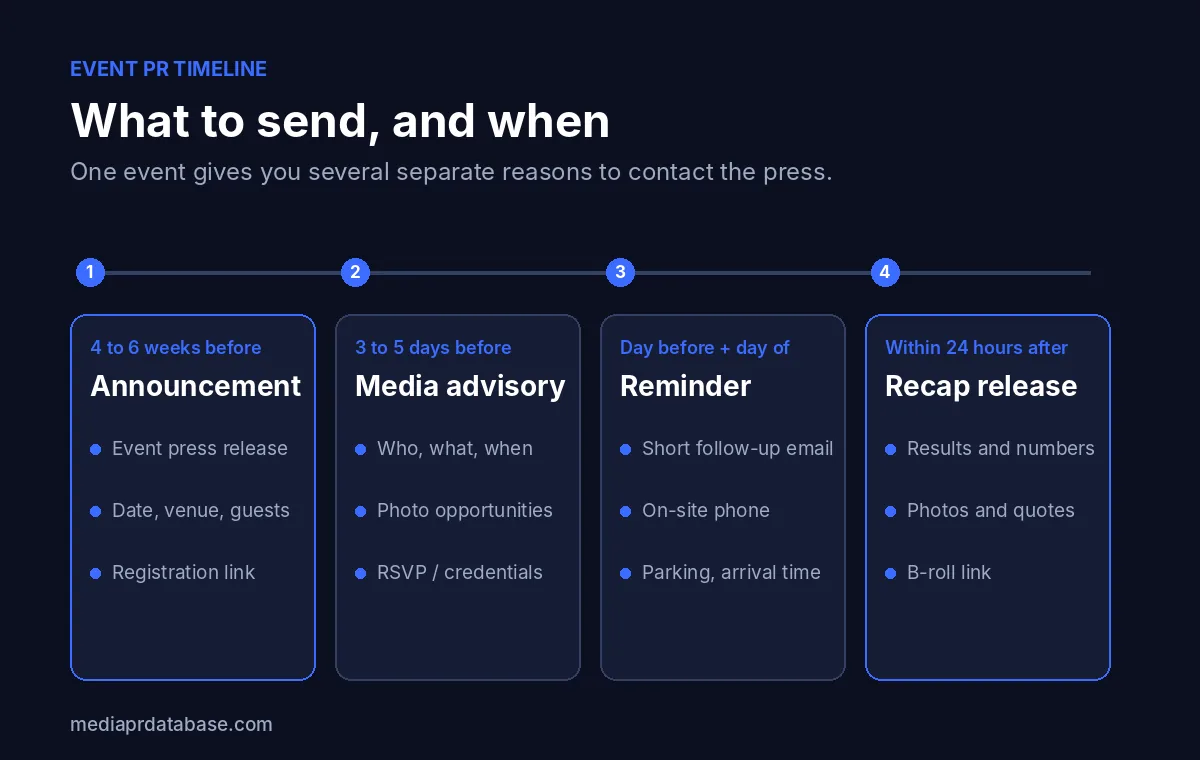 Event PR timeline: announcement release 4 to 6 weeks before, media advisory 3 to 5 days before, reminder the day before and day of, recap release within 24 hours after