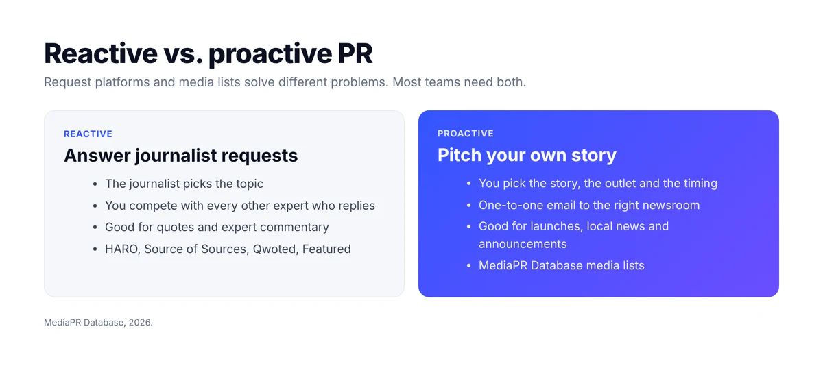 Reactive PR with journalist request platforms versus proactive PR with a media list: who picks the story, competition, and best uses