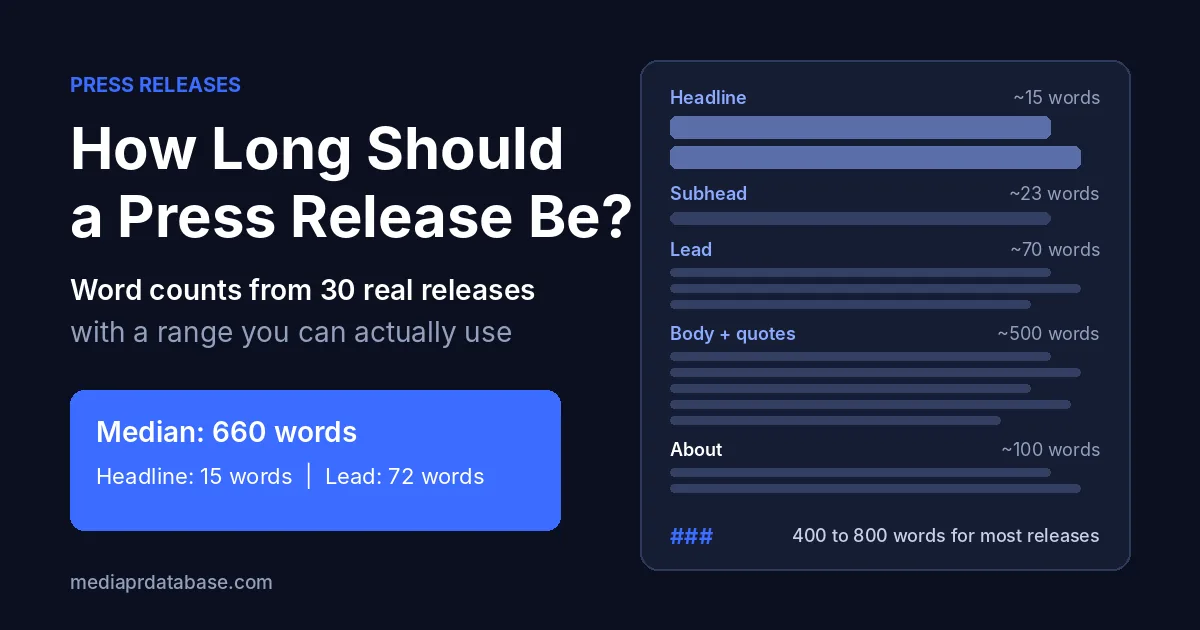 How long should a press release be: word counts from 30 real releases, median 660 words, headline about 15 words, lead about 72 words