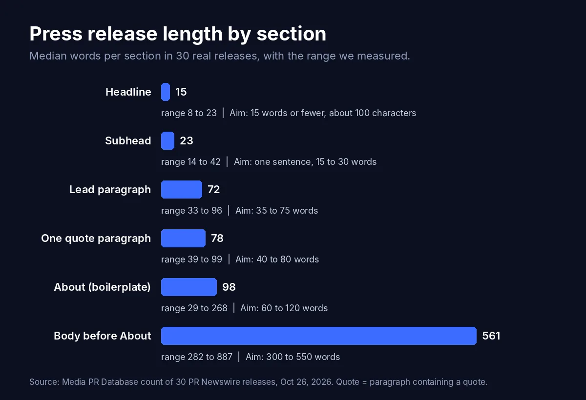 Bar chart of median press release length by section from 30 real releases: headline 15 words, subhead 23, lead paragraph 72, one quote paragraph 78, About boilerplate 98, body before the About section 561 words