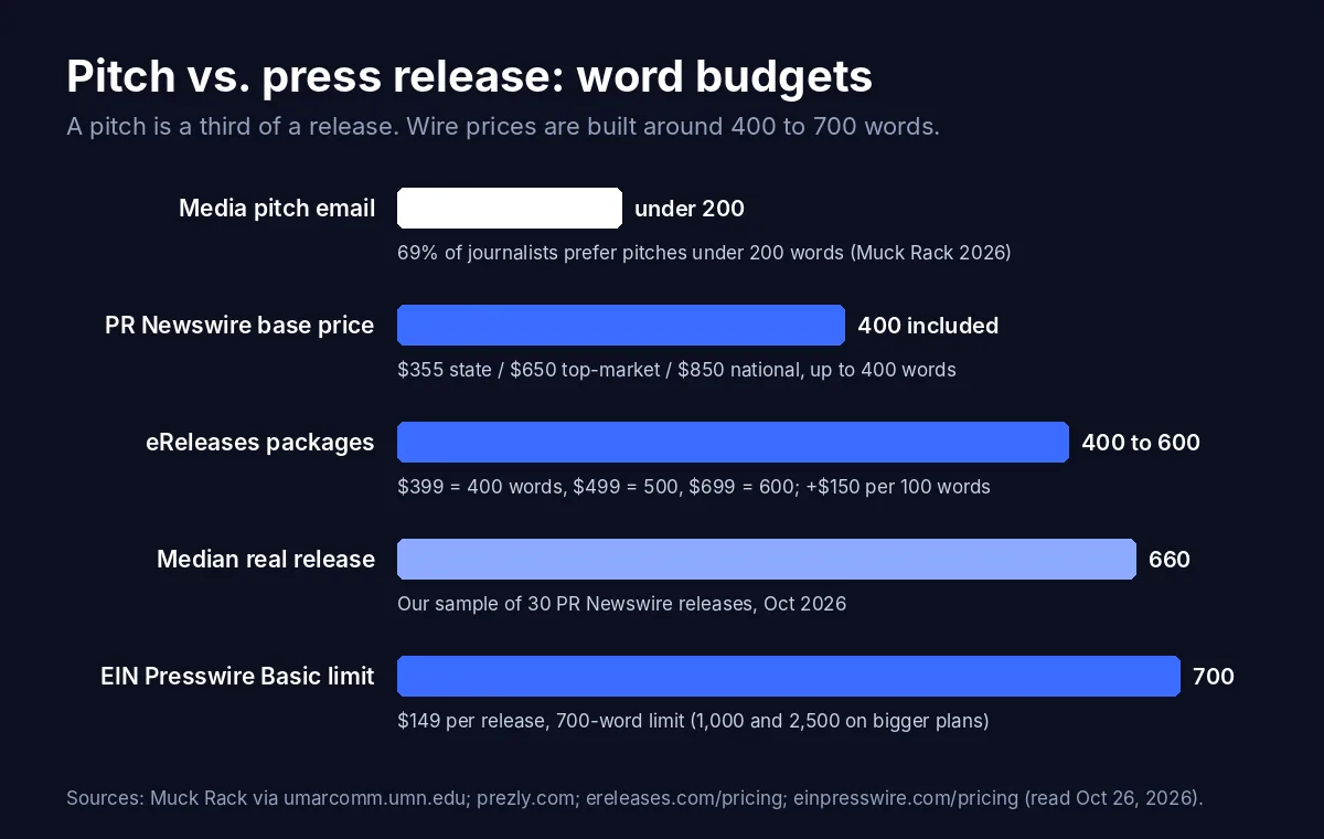 Comparison of word budgets: media pitch under 200 words, PR Newswire base price covers 400 words, eReleases packages 400 to 600 words, median real press release 660 words, EIN Presswire Basic 700-word limit