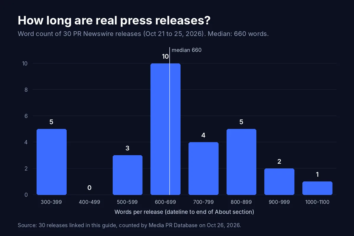 Histogram of word counts for 30 real PR Newswire press releases from October 2026: 5 releases with 300 to 399 words, 0 with 400 to 499, 3 with 500 to 599, 10 with 600 to 699, 4 with 700 to 799, 5 with 800 to 899, 2 with 900 to 999 and 1 over 1,000; median 660 words