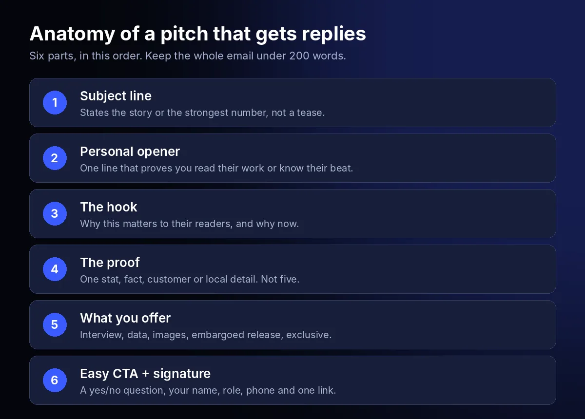 Anatomy of a media pitch email: subject line, personal opener, hook, proof, what you offer, easy call to action and signature