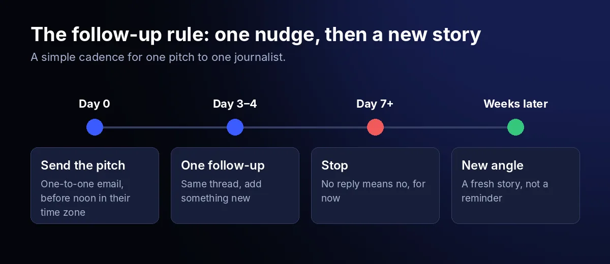 Media pitch follow-up timeline: send on day 0, one follow-up after 3 to 4 days in the same thread, stop after a week, return weeks later with a new angle