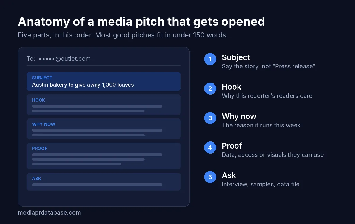 Anatomy of a media pitch: subject line, hook, why now, proof and ask, in that order, in under 150 words
