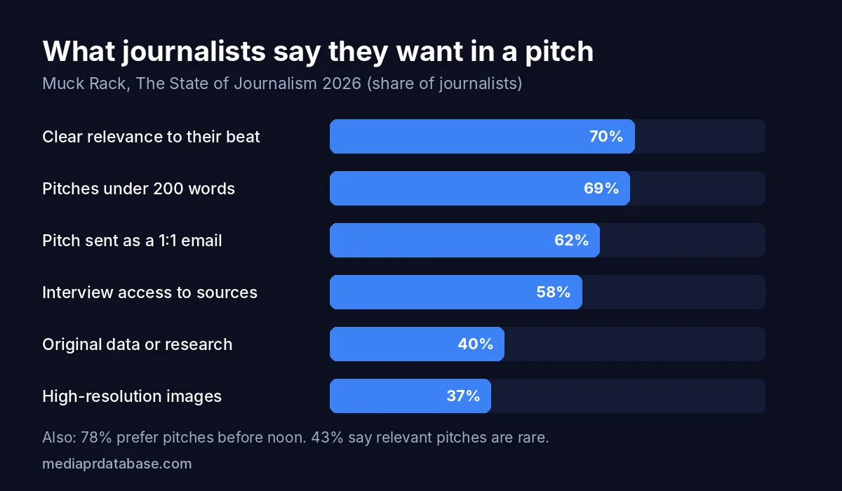 Bar chart from Muck Rack State of Journalism 2026: 70% of journalists value clear relevance to their beat, 69% prefer pitches under 200 words, 62% prefer a one-to-one email, 58% value interview access, 40% original data, 37% high-resolution images