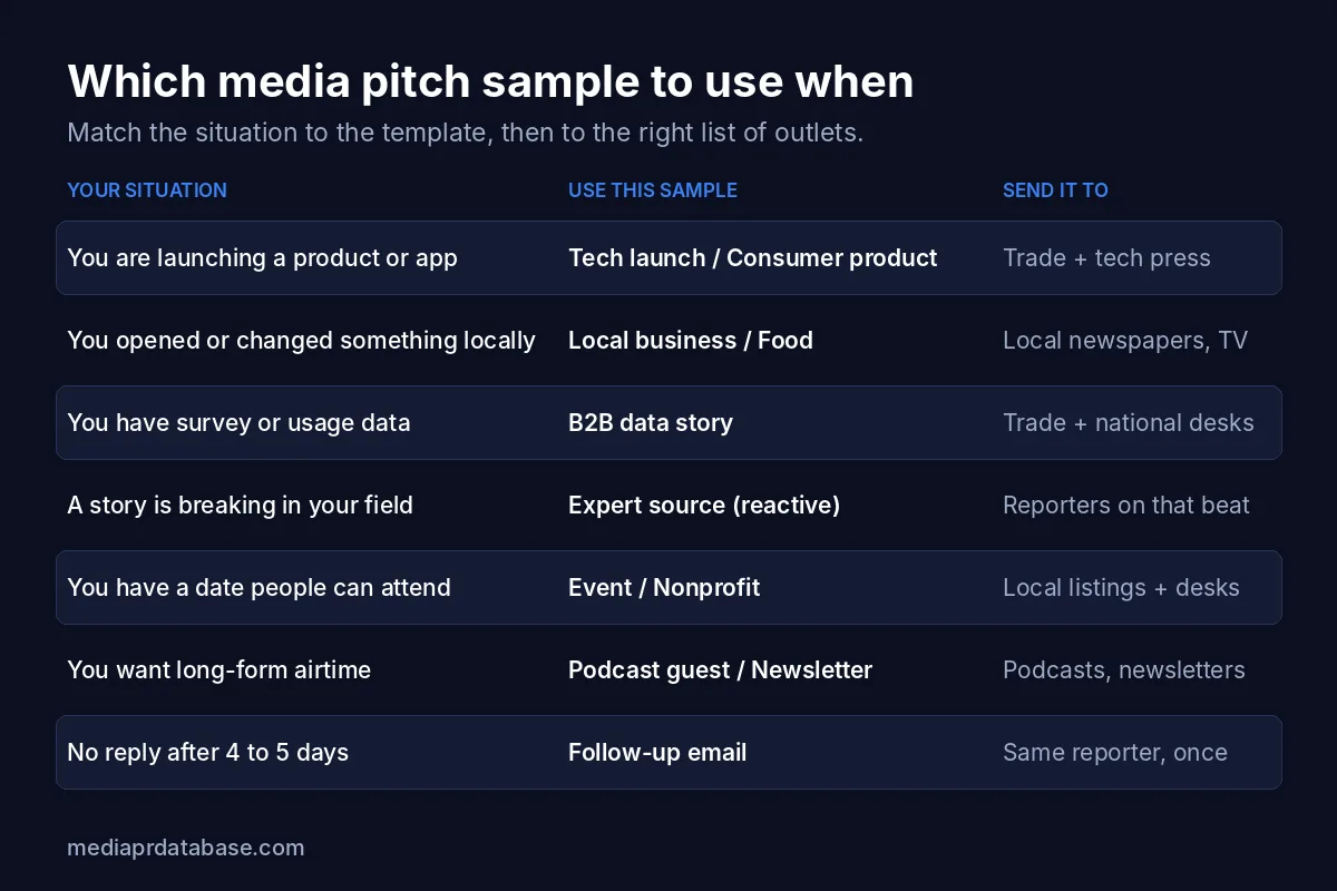 Which media pitch sample to use: product launch, local business, data story, expert source, event or nonprofit, podcast or newsletter, and follow-up, with the type of outlet to send each to