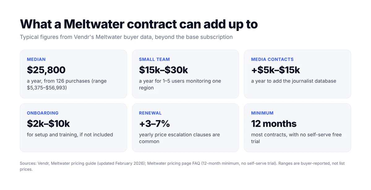 What a Meltwater contract can add up to: median $25,800 a year, $15,000 to $30,000 for small teams, $5,000 to $15,000 to add media contacts, $2,000 to $10,000 onboarding, 3 to 7 percent yearly increases, 12 month minimum