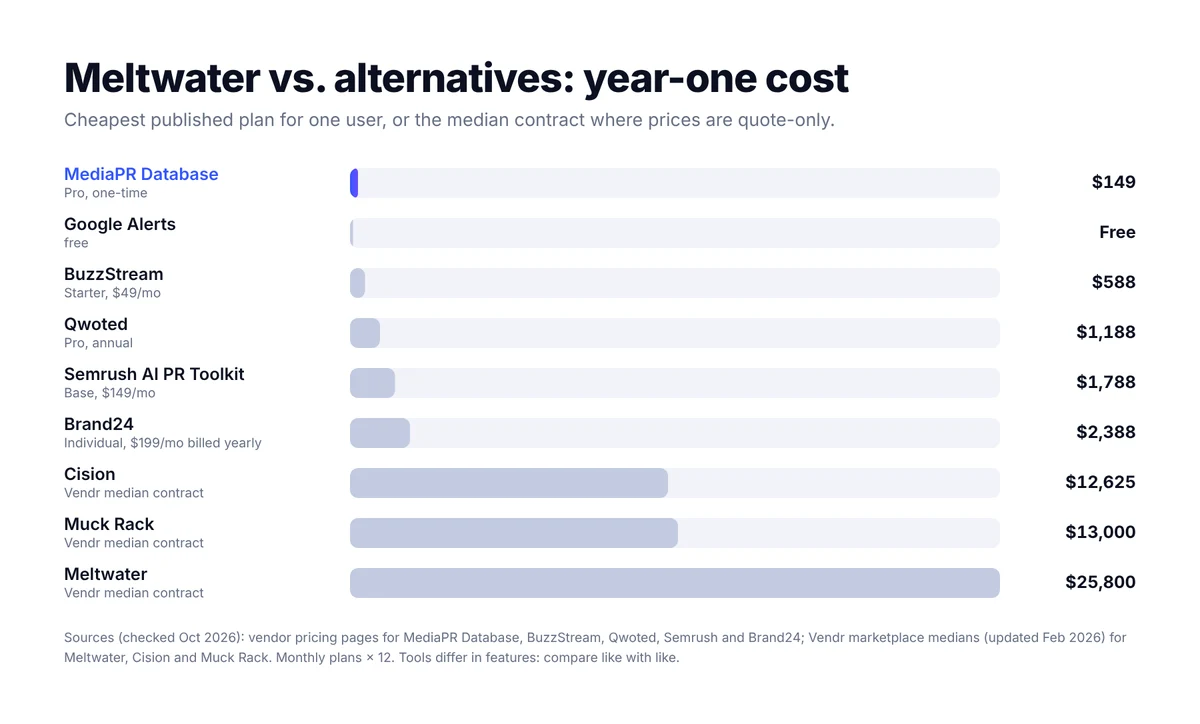 Bar chart of year-one cost for one user: MediaPR Database $149, Google Alerts free, BuzzStream $588, Qwoted $1,188, Semrush AI PR Toolkit $1,788, Brand24 $2,388, Cision $12,625, Muck Rack $13,000, Meltwater $25,800