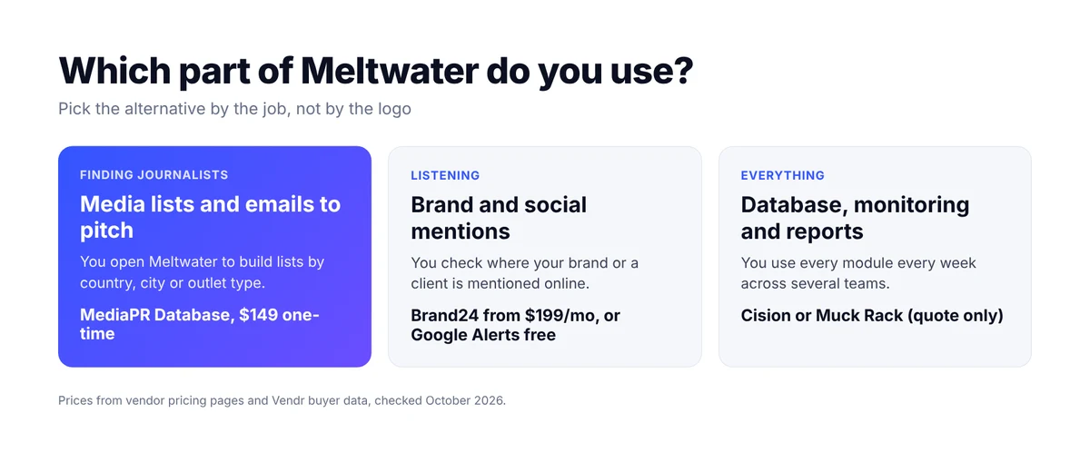 Which part of Meltwater do you use: finding journalists, use MediaPR Database; listening, use Brand24 or Google Alerts; everything, use Cision or Muck Rack