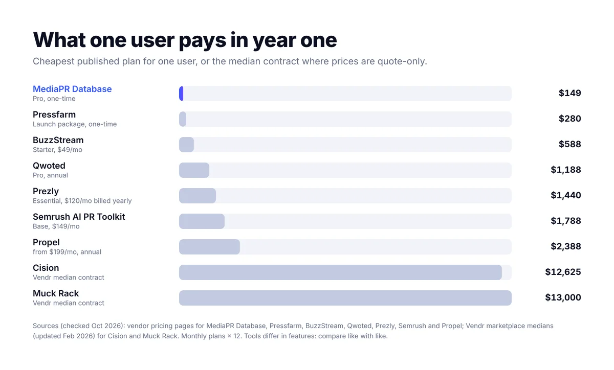 Bar chart of first-year cost for one user: MediaPR Database $149, Pressfarm $280, BuzzStream $588, Qwoted $1,188, Prezly $1,440, Semrush AI PR Toolkit $1,788, Propel $2,388, Cision $12,625, Muck Rack $13,000