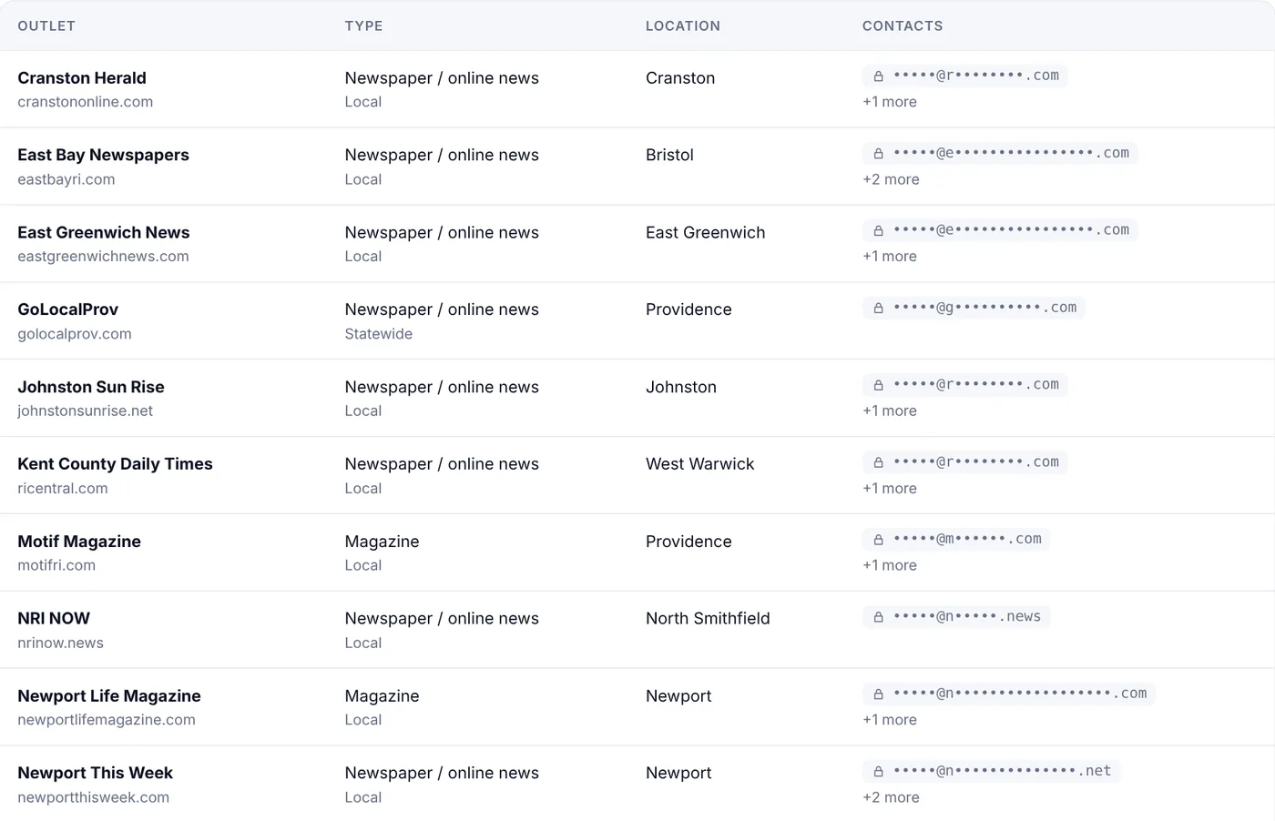 Table of Rhode Island news outlets with outlet type, city and masked newsroom emails