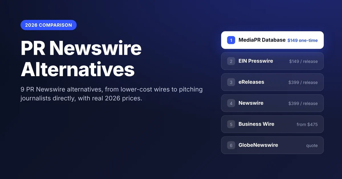 PR Newswire alternatives 2026: MediaPR Database $149 one-time, EIN Presswire $149 per release, eReleases $399, Newswire $399, Business Wire from $475, GlobeNewswire on quote