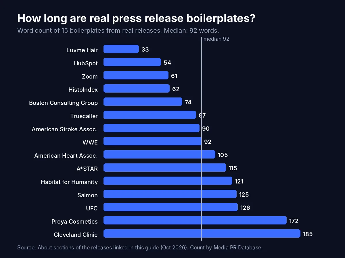 Bar chart of word counts for 15 real press release boilerplates: Luvme Hair 33, HubSpot 54, Zoom 61, HistoIndex 62, Boston Consulting Group 74, Truecaller 87, American Stroke Association 90, WWE 92, American Heart Association 105, A*STAR 115, Habitat for Humanity 121, Salmon 125, UFC 126, Proya Cosmetics 172, Cleveland Clinic 185; median 92 words