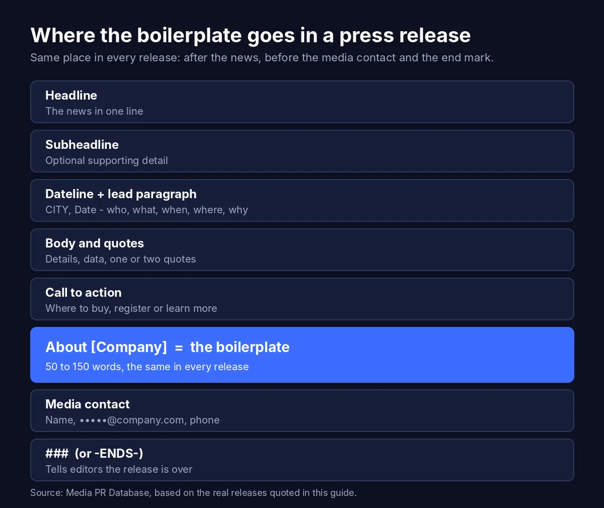Anatomy of a press release: headline, subheadline, dateline and lead paragraph, body and quotes, call to action, About Company boilerplate, media contact, and the ### end mark