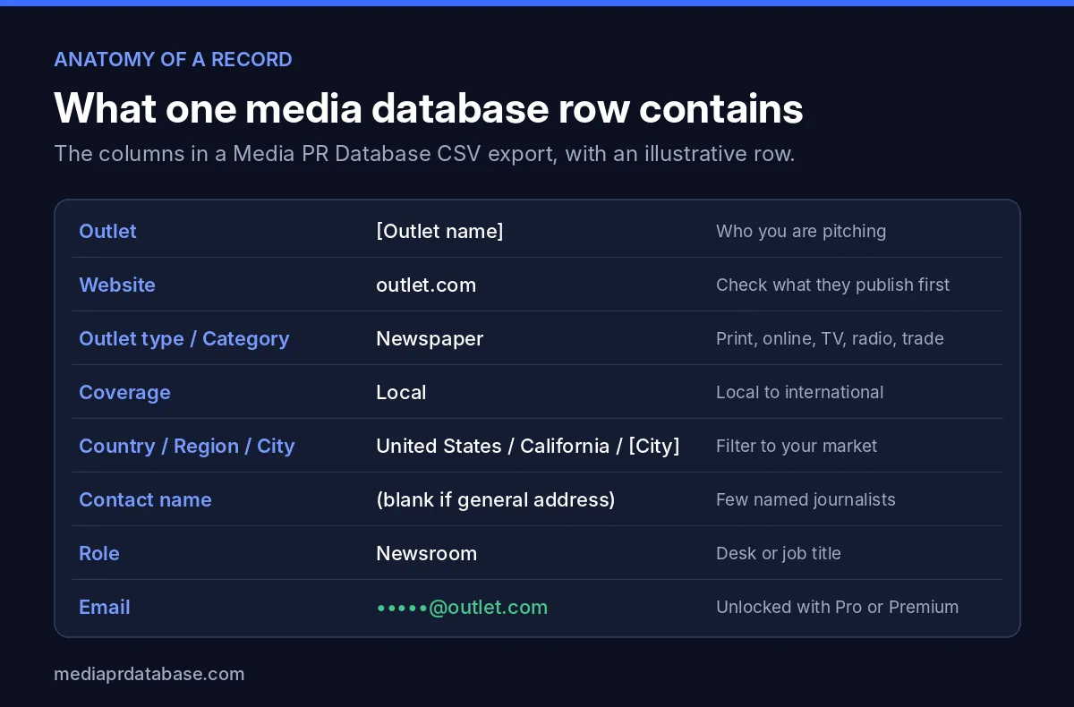 Anatomy of a media database record: outlet, website, outlet type and category, coverage, country, region and city, contact name, role and a masked email such as •••••@outlet.com