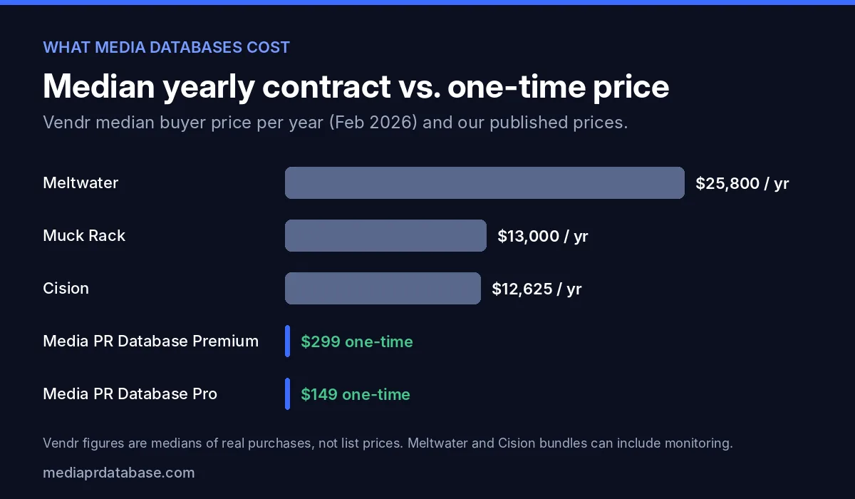 Bar chart of median yearly contracts from Vendr: Meltwater $25,800, Muck Rack $13,000, Cision $12,625, compared with Media PR Database Premium $299 one-time and Pro $149 one-time