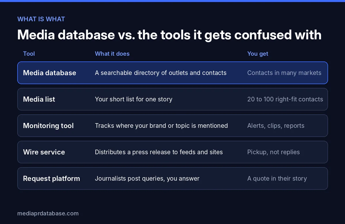 Media database vs media list vs monitoring tool vs wire service vs request platform: what each does and what you get